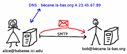 Sch�ma historique d'acheminement de courrier