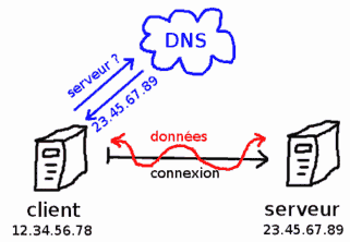 Sch�ma d'une communication TCP