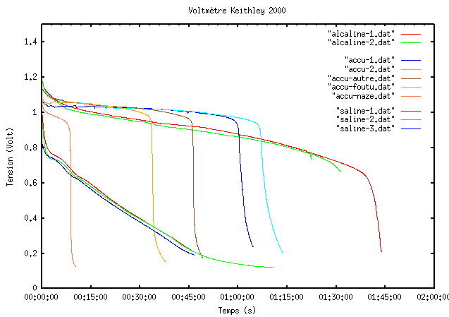 graphe décharge des piles